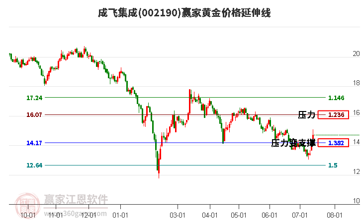 002190成飞集成黄金价格延伸线工具