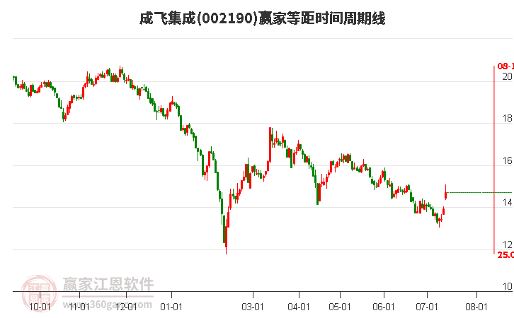 002190成飞集成等距时间周期线工具