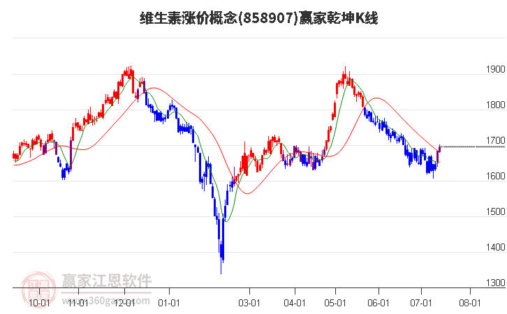 858907维生素涨价赢家乾坤K线工具