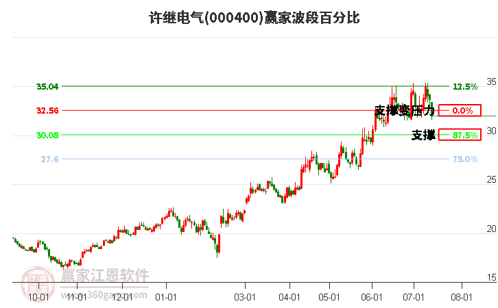 000400许继电气波段百分比工具