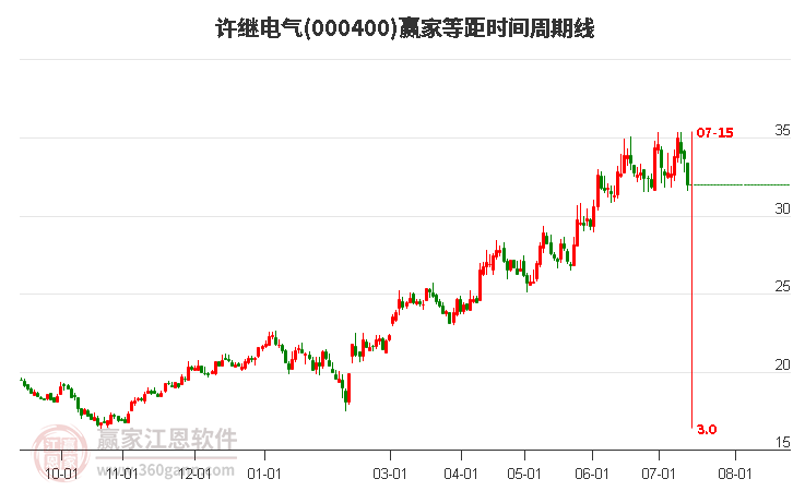 000400许继电气等距时间周期线工具