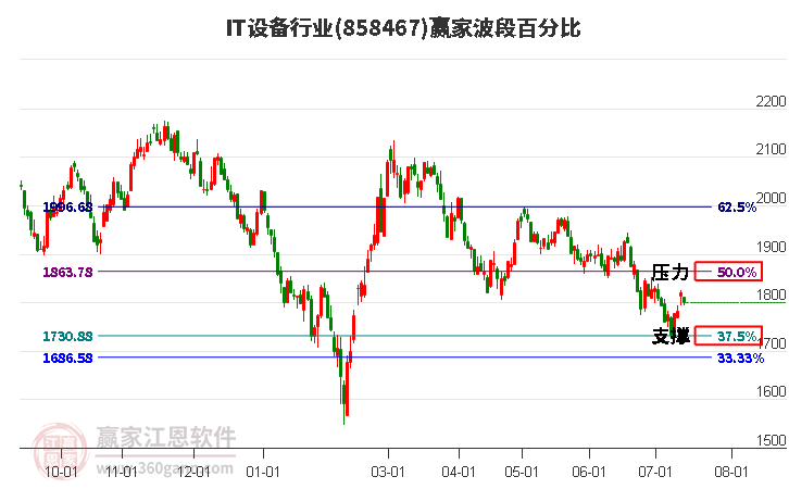 IT设备行业波段百分比工具