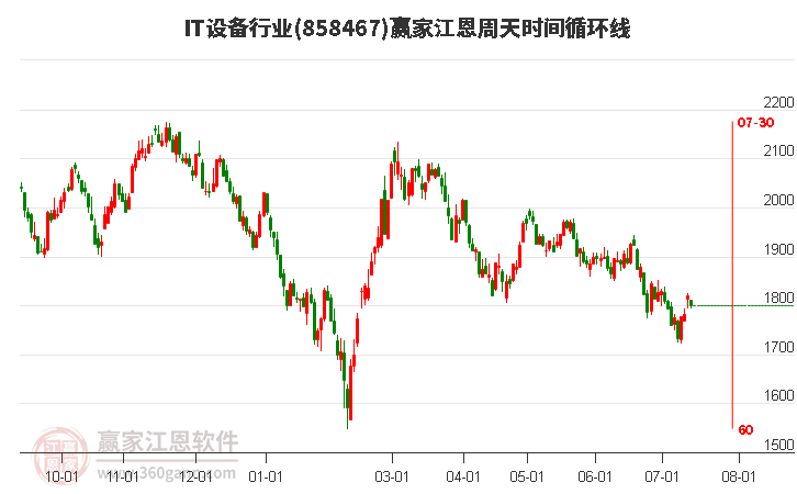 IT设备行业江恩周天时间循环线工具