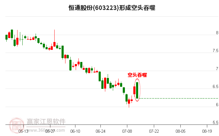 恒通股份(603223)形成空头吞噬组合形态