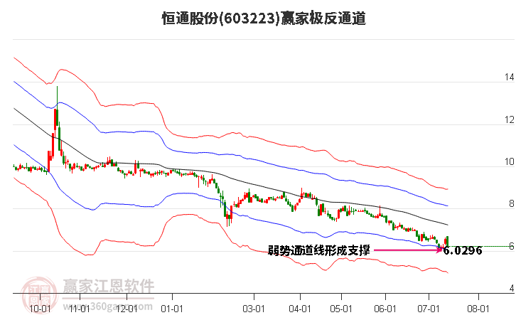 603223恒通股份赢家极反通道工具