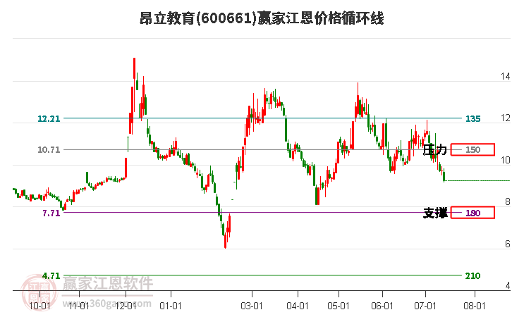 600661昂立教育江恩价格循环线工具