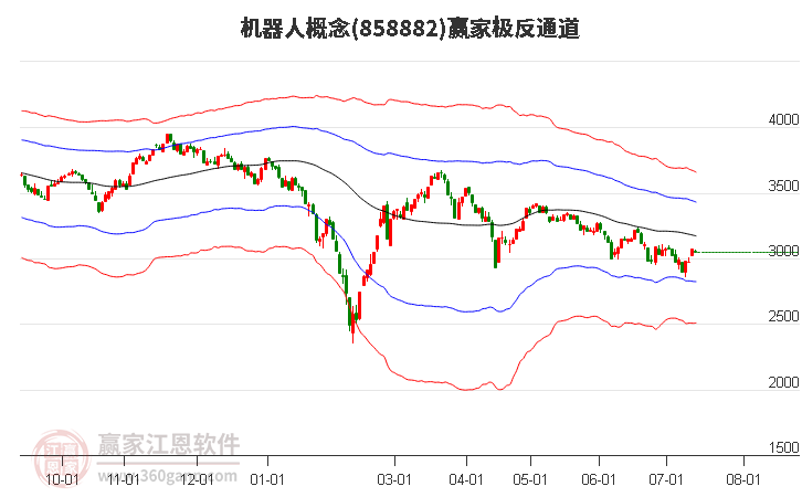 858882机器人赢家极反通道工具