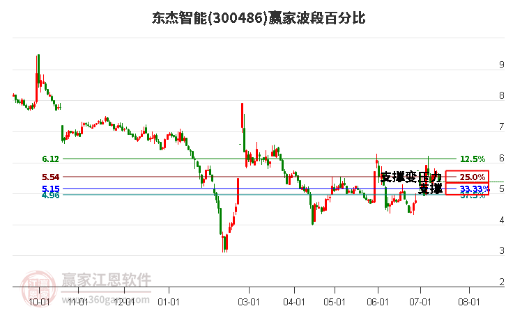 300486东杰智能波段百分比工具