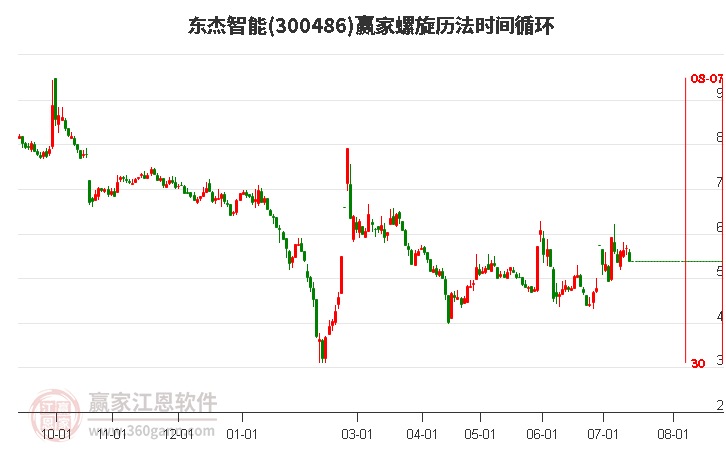 300486东杰智能螺旋历法时间循环工具