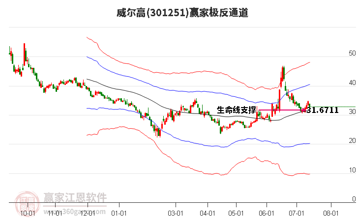 301251威尔高赢家极反通道工具