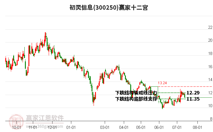 300250初灵信息赢家十二宫工具