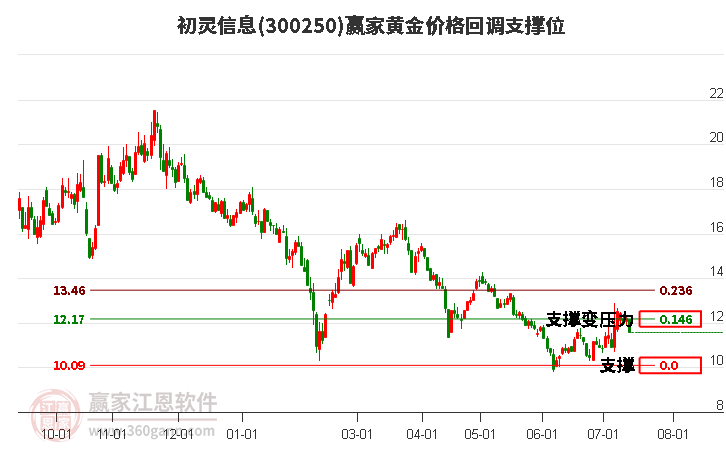 300250初灵信息黄金价格回调支撑位工具