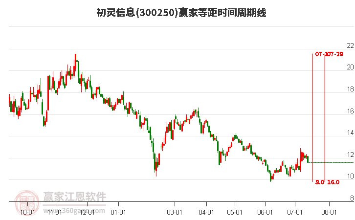 300250初灵信息等距时间周期线工具