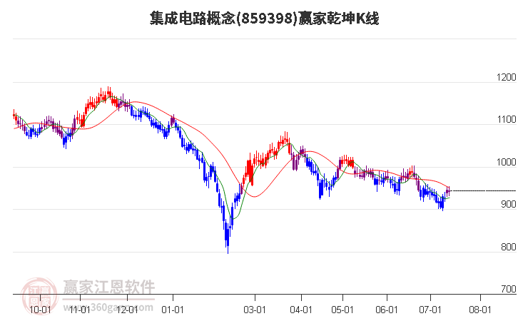 859398集成电路赢家乾坤K线工具