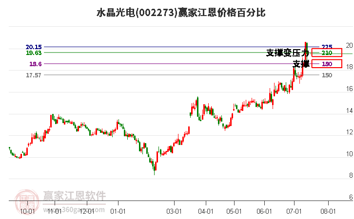 002273水晶光电江恩价格百分比工具