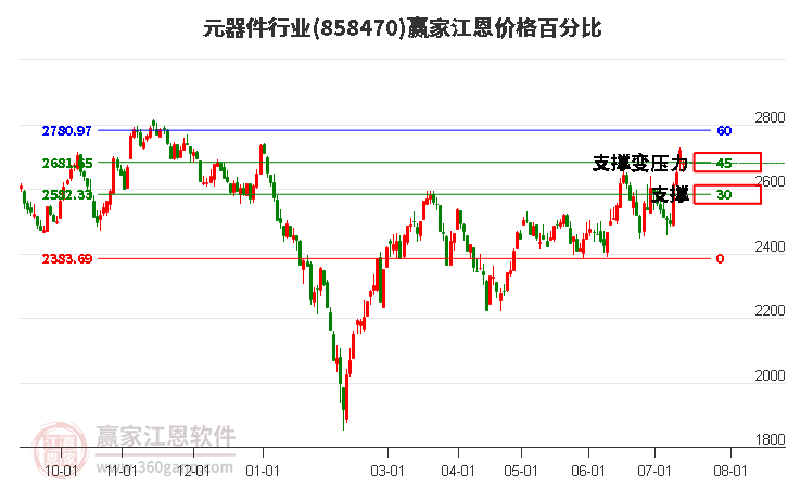 元器件行业江恩价格百分比工具