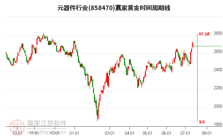 元器件行业黄金时间周期线工具