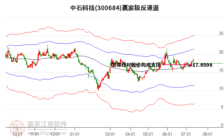 300684中石科技赢家极反通道工具