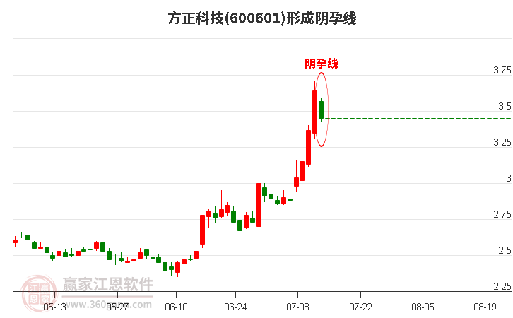 方正科技600601形成阴孕线形态