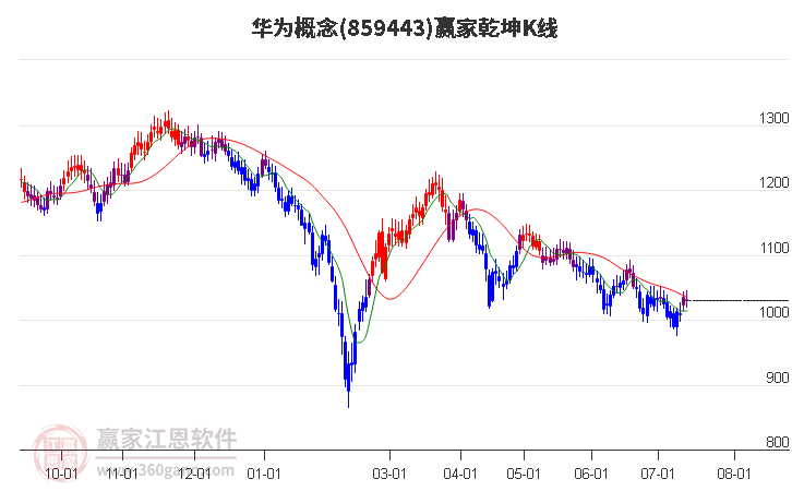 859443华为赢家乾坤K线工具