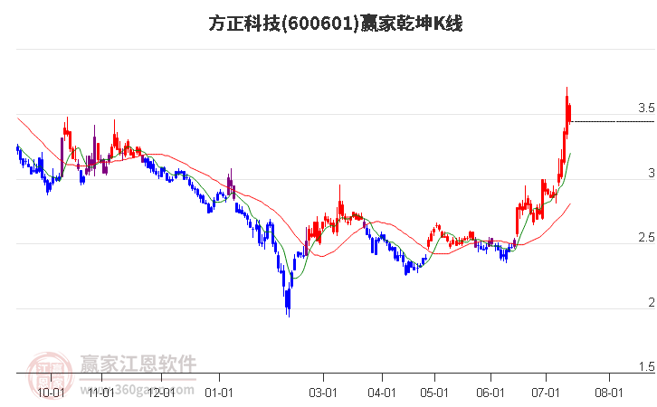 600601方正科技赢家乾坤K线工具