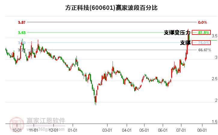 600601方正科技波段百分比工具