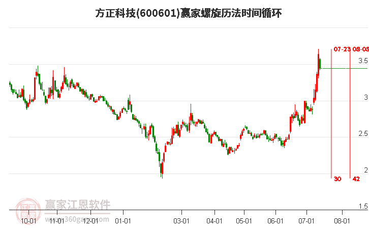 600601方正科技螺旋历法时间循环工具