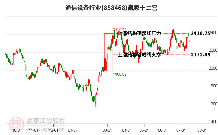 858468通信設備贏家十二宮工具 858468通信設備贏家十二宮工具