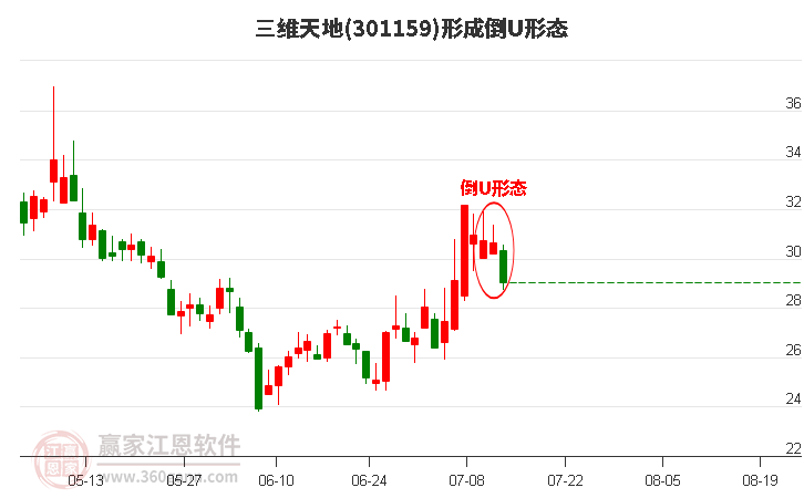 三维天地(301159)形成倒U形态形态