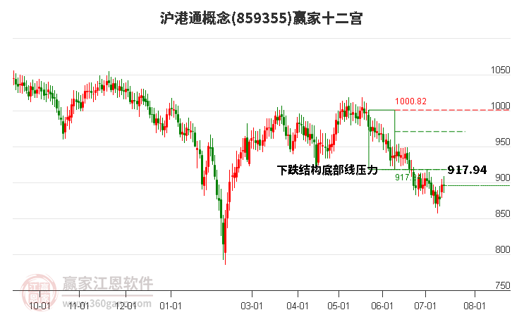 859355沪港通赢家十二宫工具