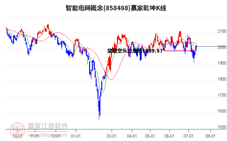 858498智能电网赢家乾坤K线工具