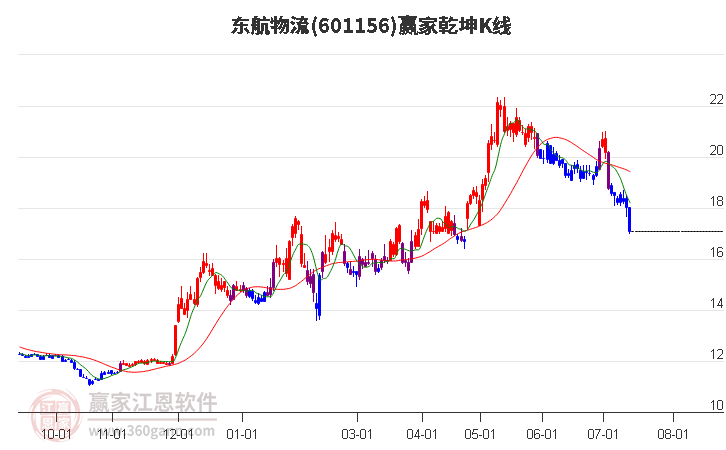 601156东航物流赢家乾坤K线工具