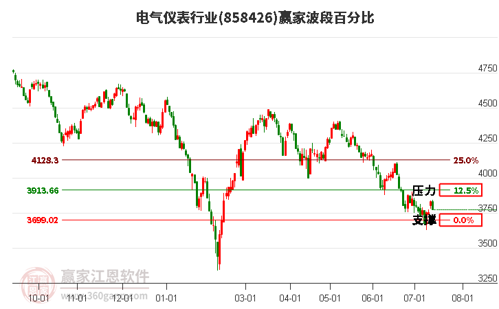 电气仪表行业波段百分比工具