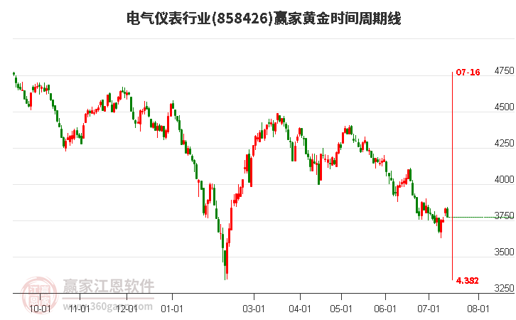 电气仪表行业黄金时间周期线工具