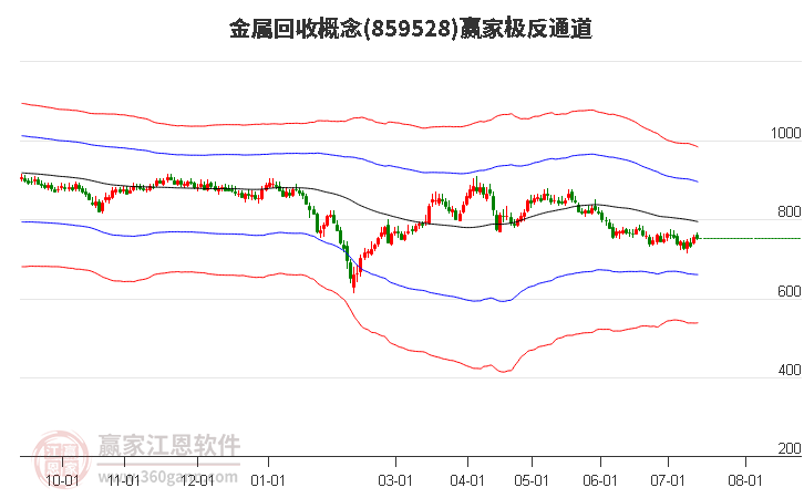 859528金属回收赢家极反通道工具