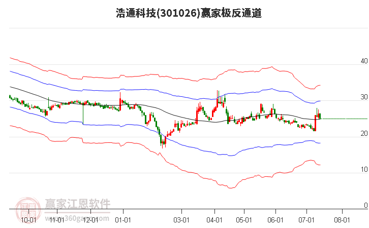 301026浩通科技赢家极反通道工具