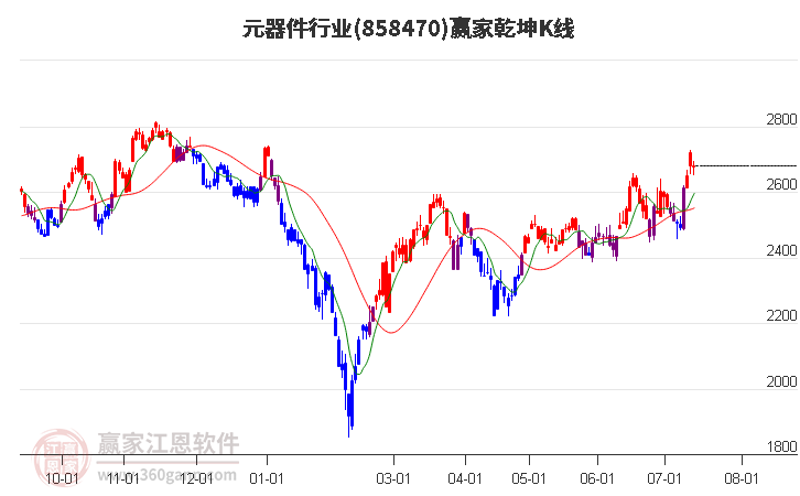 858470元器件赢家乾坤K线工具