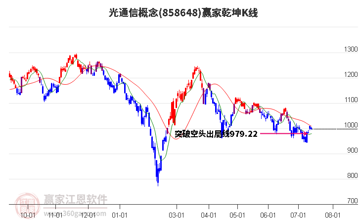 858648光通信赢家乾坤K线工具