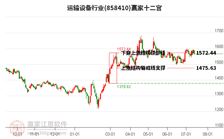 858410运输设备赢家十二宫工具