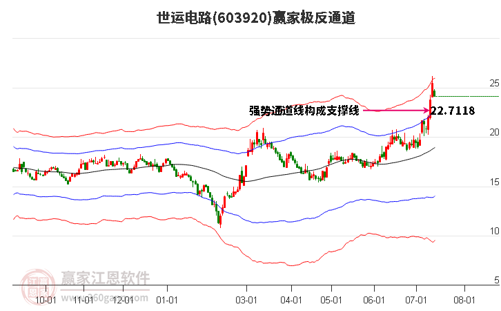 603920世运电路赢家极反通道工具