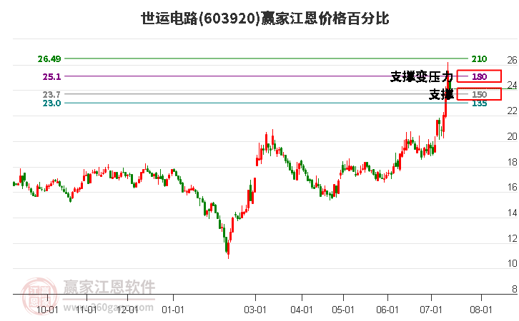 603920世运电路江恩价格百分比工具