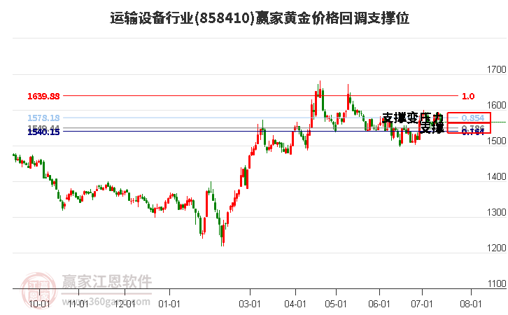 运输设备行业黄金价格回调支撑位工具