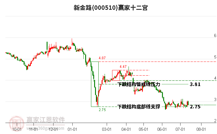 000510新金路赢家十二宫工具