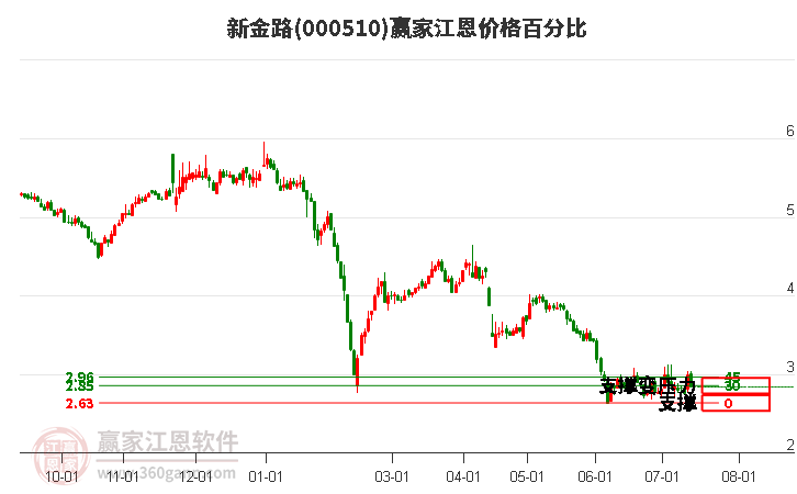 000510新金路江恩价格百分比工具