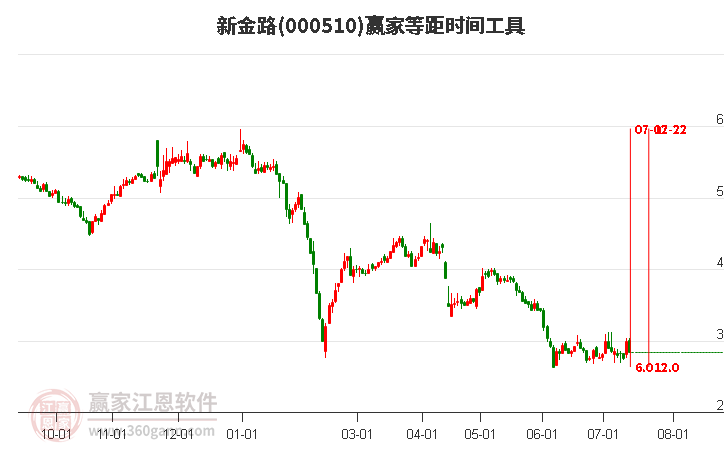 000510新金路等距时间周期线工具