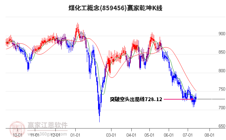 859456煤化工赢家乾坤K线工具