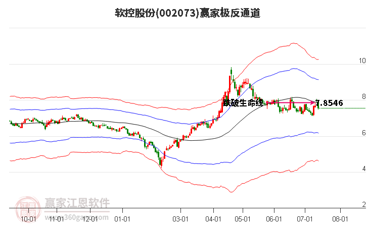 002073軟控股份贏家極反通道工具 002073軟控股份贏家極反通道工具