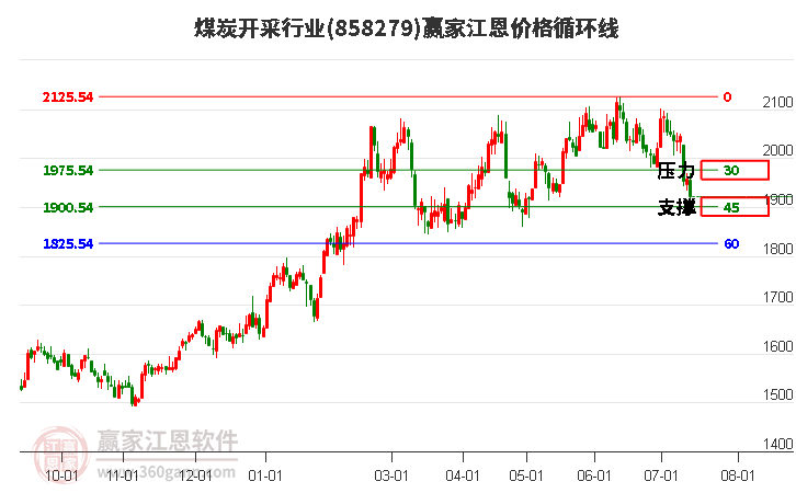 煤炭开采行业江恩价格循环线工具