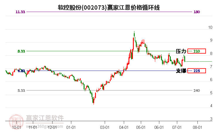 002073軟控股份江恩價(jià)格循環(huán)線工具 002073軟控股份江恩價(jià)格循環(huán)線工具