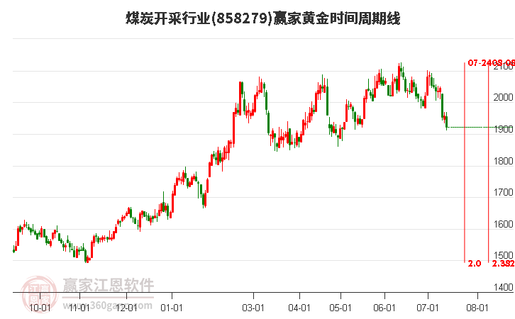 煤炭开采行业黄金时间周期线工具